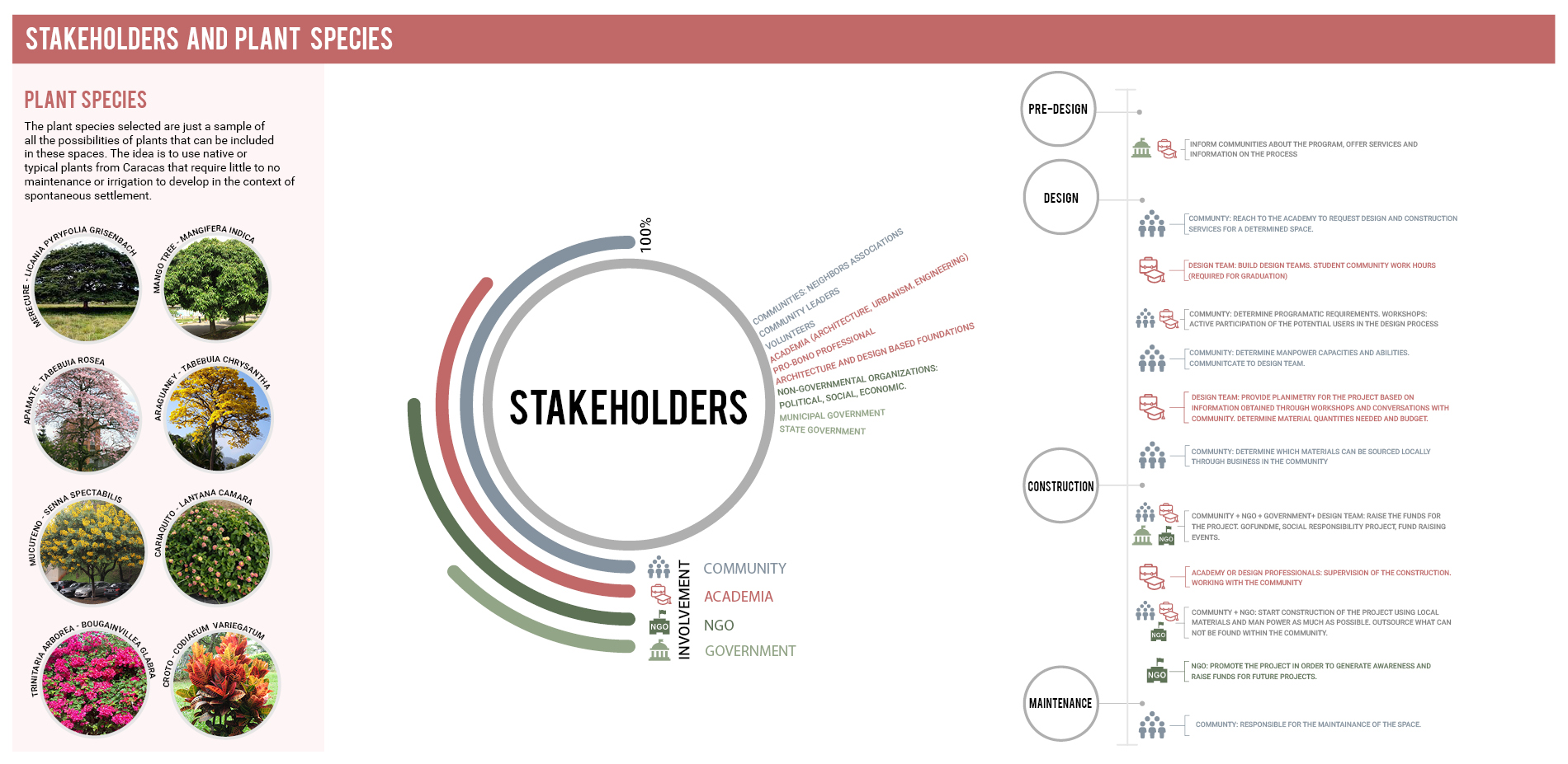 Stakeholders and Plant Species